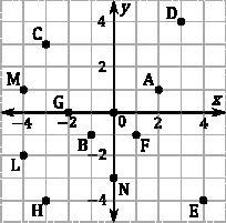 PLS ANSWER I WILL MAKE YOU BRAINLIEST!Name The Points Which Satisfy The Conditions. A Negative X-coordinate.