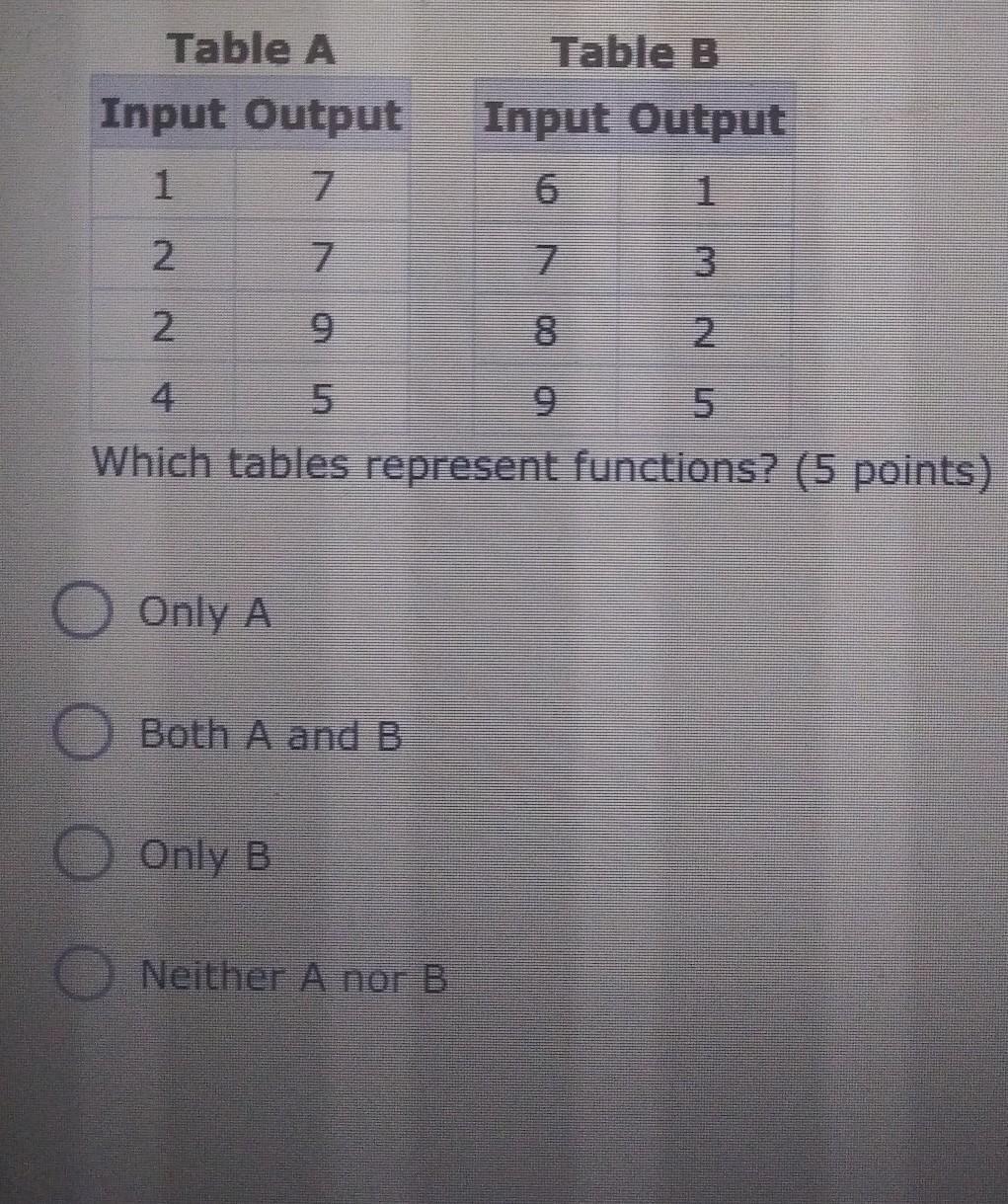 The Table Shows Some Input And Output Values: Which Tables Represent Functions 