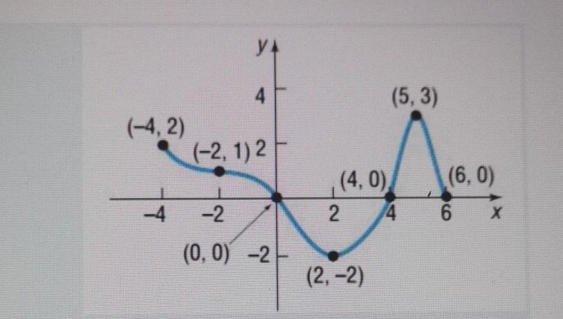 How Many Times Does The Line Y=-1 Touch The Graph? (Ensure To Draw Your Line On The Graph) 