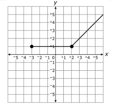 This Shows A Graph.Where Is The Function Increasing?The Function Increases When X &gt; 0The Function