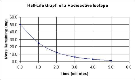 If You Had Started With A Larger Mass, How Would The Half-life Change? A) It Would Increase. B) It Would