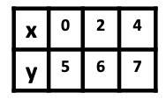 Use The Table To Write The Slope-intercept Equation Of The Line Below.