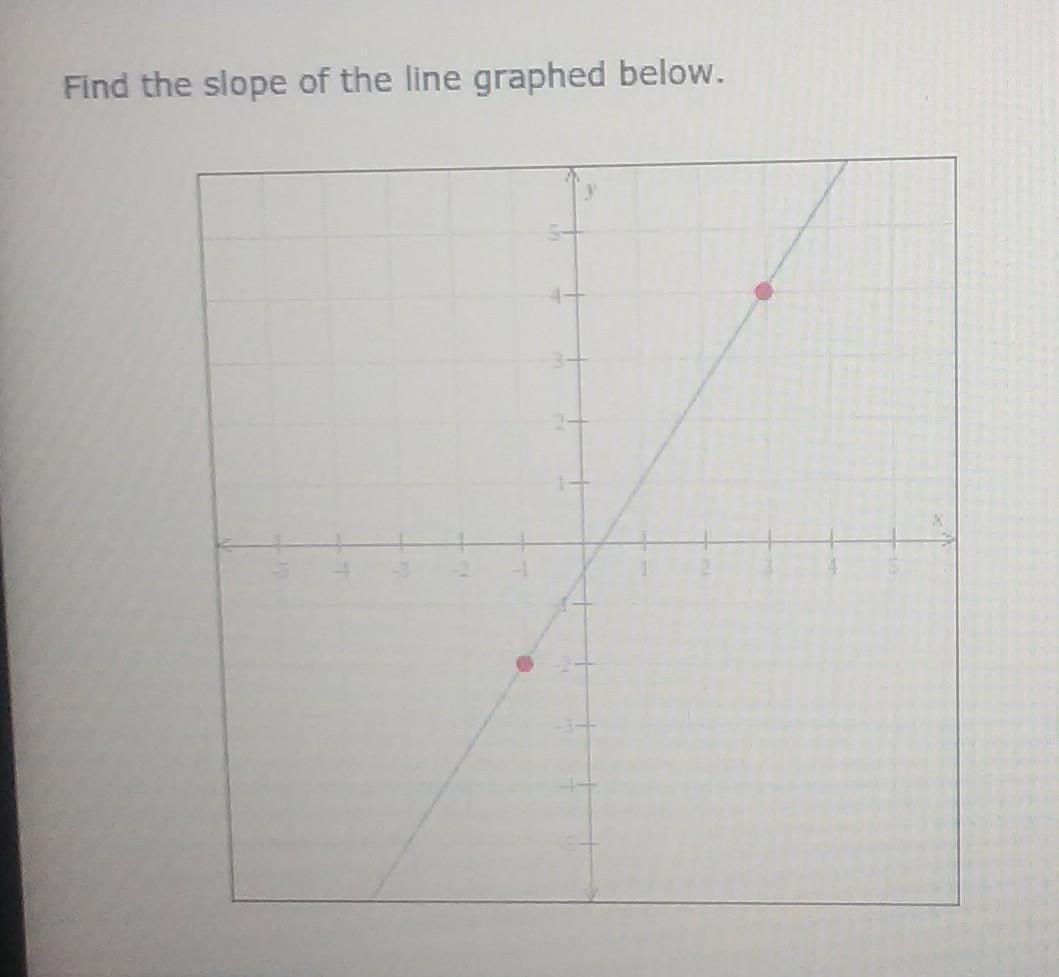 Find The Slope Of The Line Graphed Below. 21 Points!