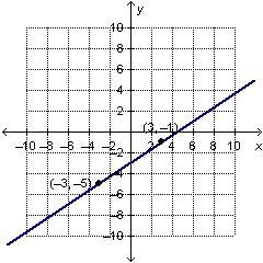 Which Is The Graph Of The Equation Y-1=2/3(x-3)?