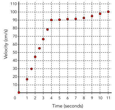 What Is The Total Displacement During The Interval From T=0 Until T=11 S?Brainlist If Answered Correctly.