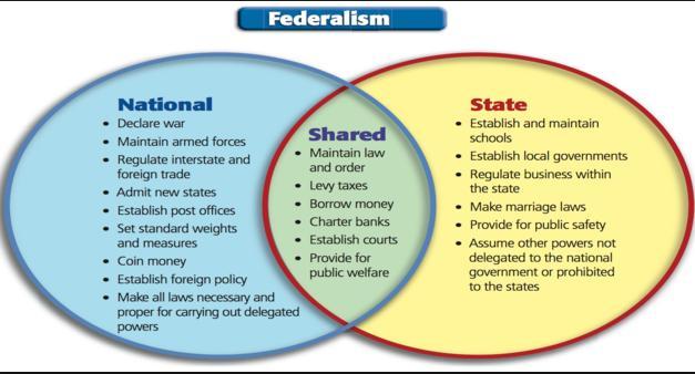 Briefly Describe Federalism And Include Two Examples Of Delegated Powers (national), Concurrent Powers