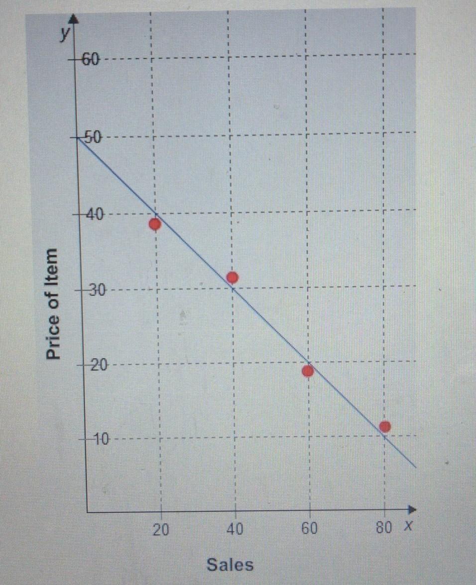 PLS HELP I'LL GIVE YOU THE BRAINLEST Which Statement Describes The Situation Shown In The Graph? . Sales