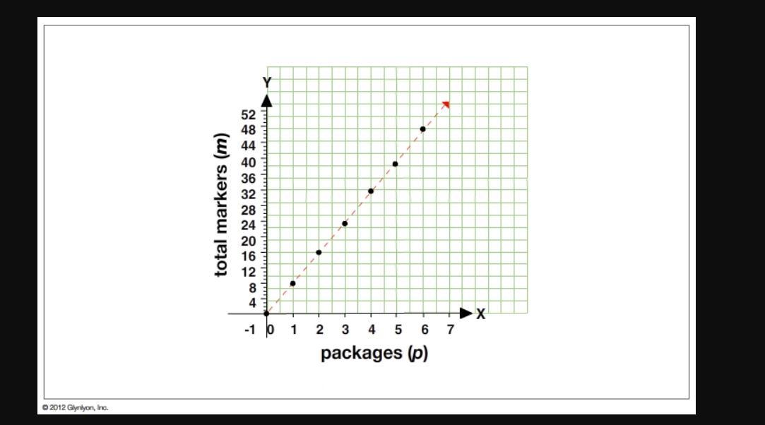 A Package Of Colored Markers Has 8 Markers. The Graph Below Shows The Total Numbers Of Markers In Different