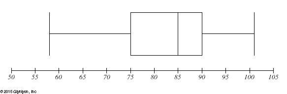 The Data On The Box Plot Describes The Weight Of Several Students In Sixth Grade. Which Of The Following
