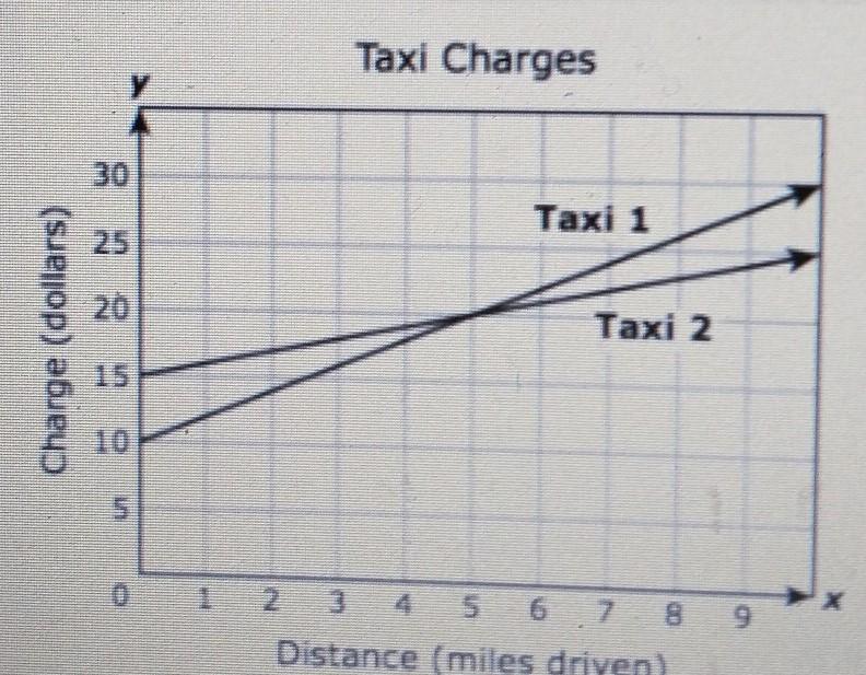 The Graph Models The Linear Relationship Between The Charge For A Trip And The Number Of Miles Driven