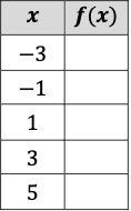 Complete The Following Table So That It Represents A Linear Function And Determine The Rate Of Change.
