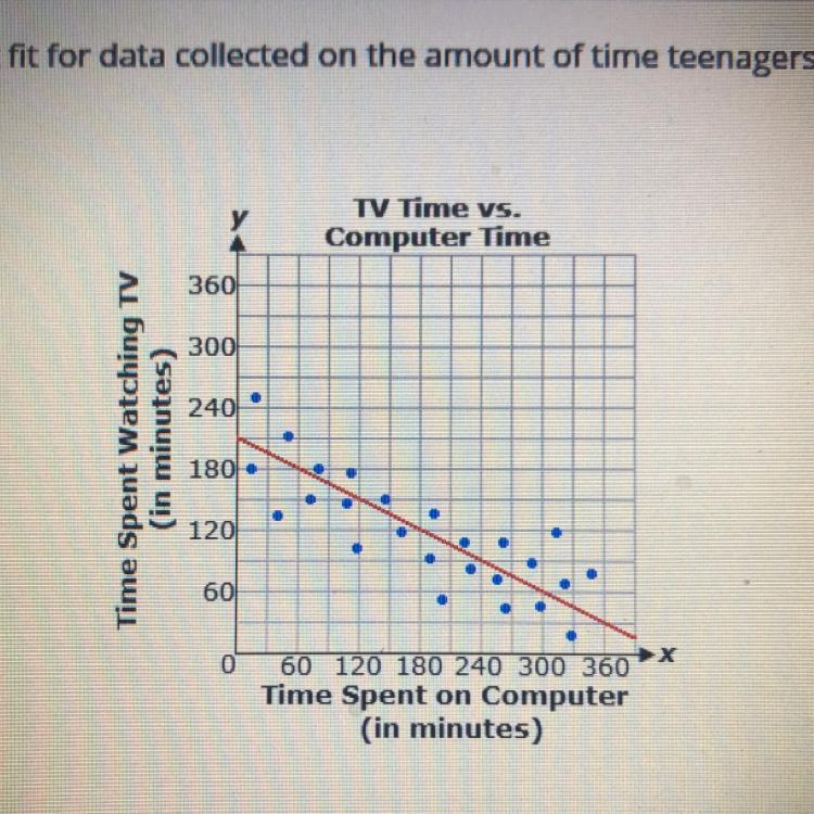The Graph Below Shows A Line Of Best Fit For Data Collected On The Amount Of Time Teenagers Spend On