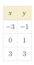 Write An Equation Of The Line That Passes Through The Given Points In Any Form.