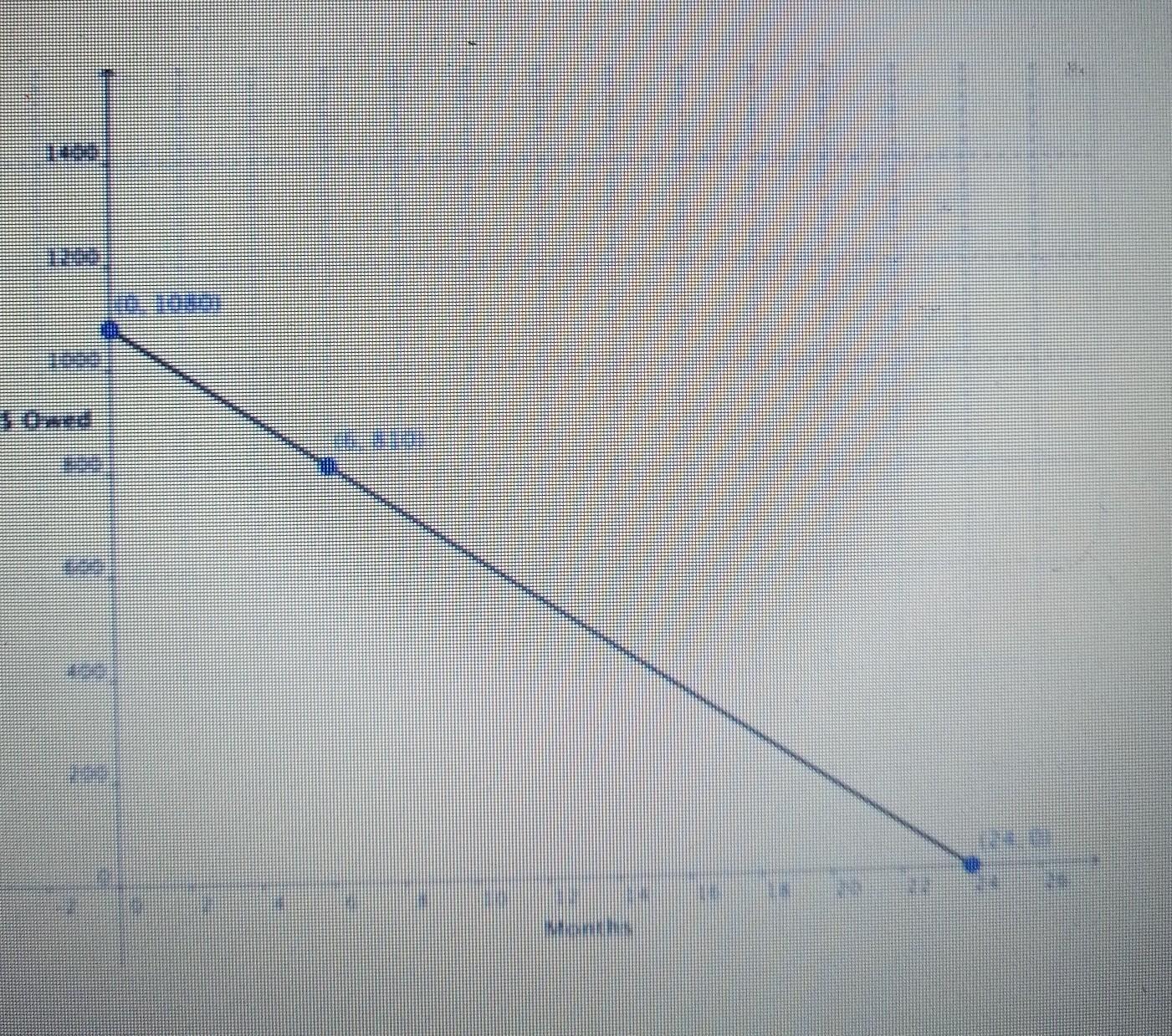 What Is The Equation Of The Line On The Graph?