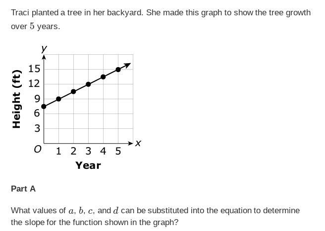 Traci Planted A Tree In Her Backyard.She Made This Graph To Show The Tree Growth Over 5 Years. 100 POINTS