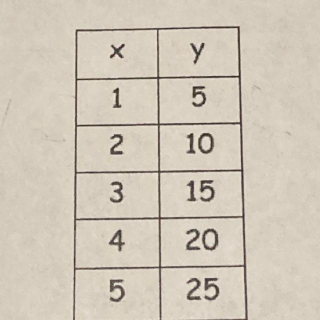 Please Someone Help Me Find Slope=Y- Intercept=Equation=