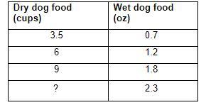 A Boarding Kennel Mixes Dry Dog Food And Wet Dog Food To Feed The Dogs. The Table Shows The Mixture For