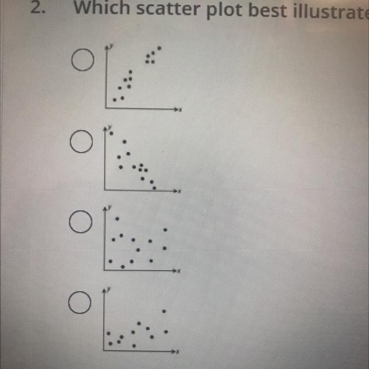 Which Scatter Plot Best Illustrates A Strong Positive Correlation?