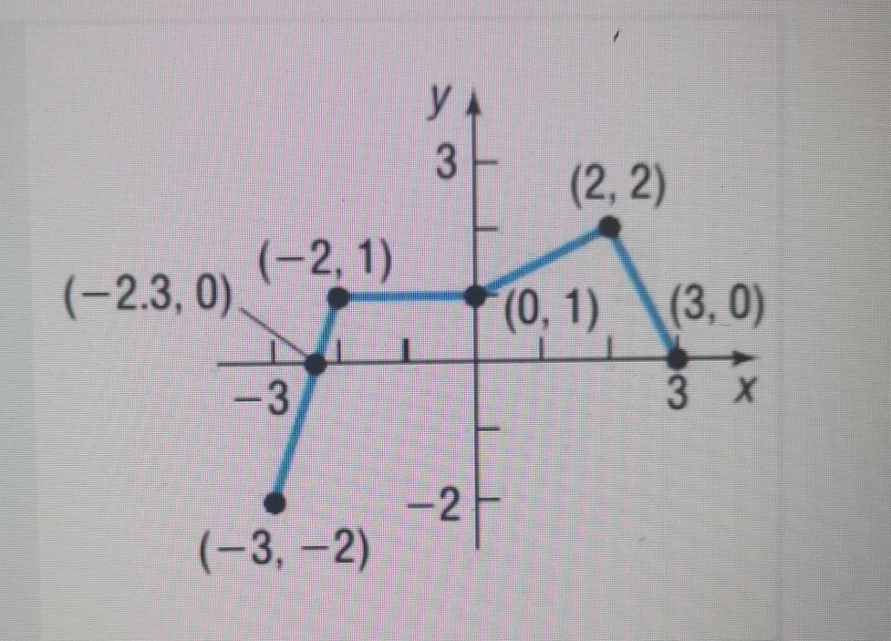 For Which Values Of X Is This Function Constant? 