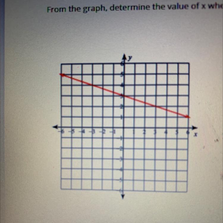 From The Graph , Determine The Value Of X When F(x) = 4