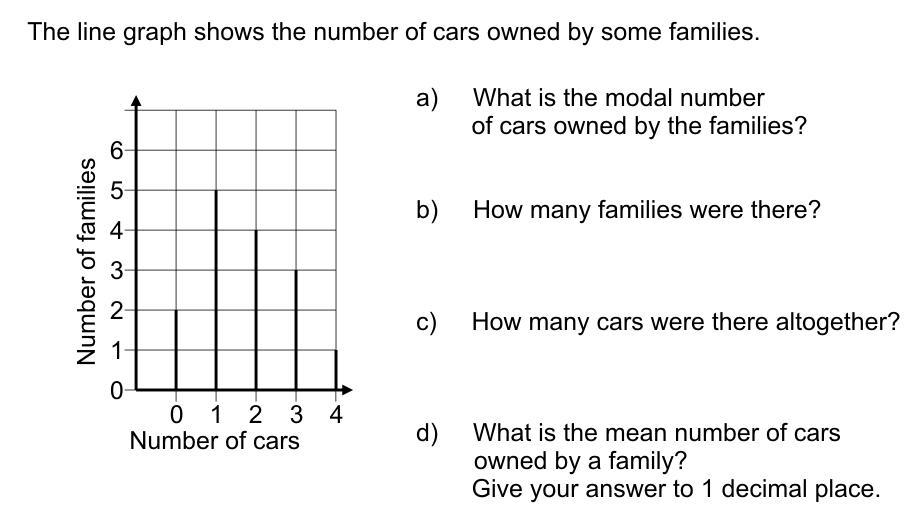 What Is The Mean Number Of Cars Owned By A Family? Give Your Answer To 1 Decimal Place.