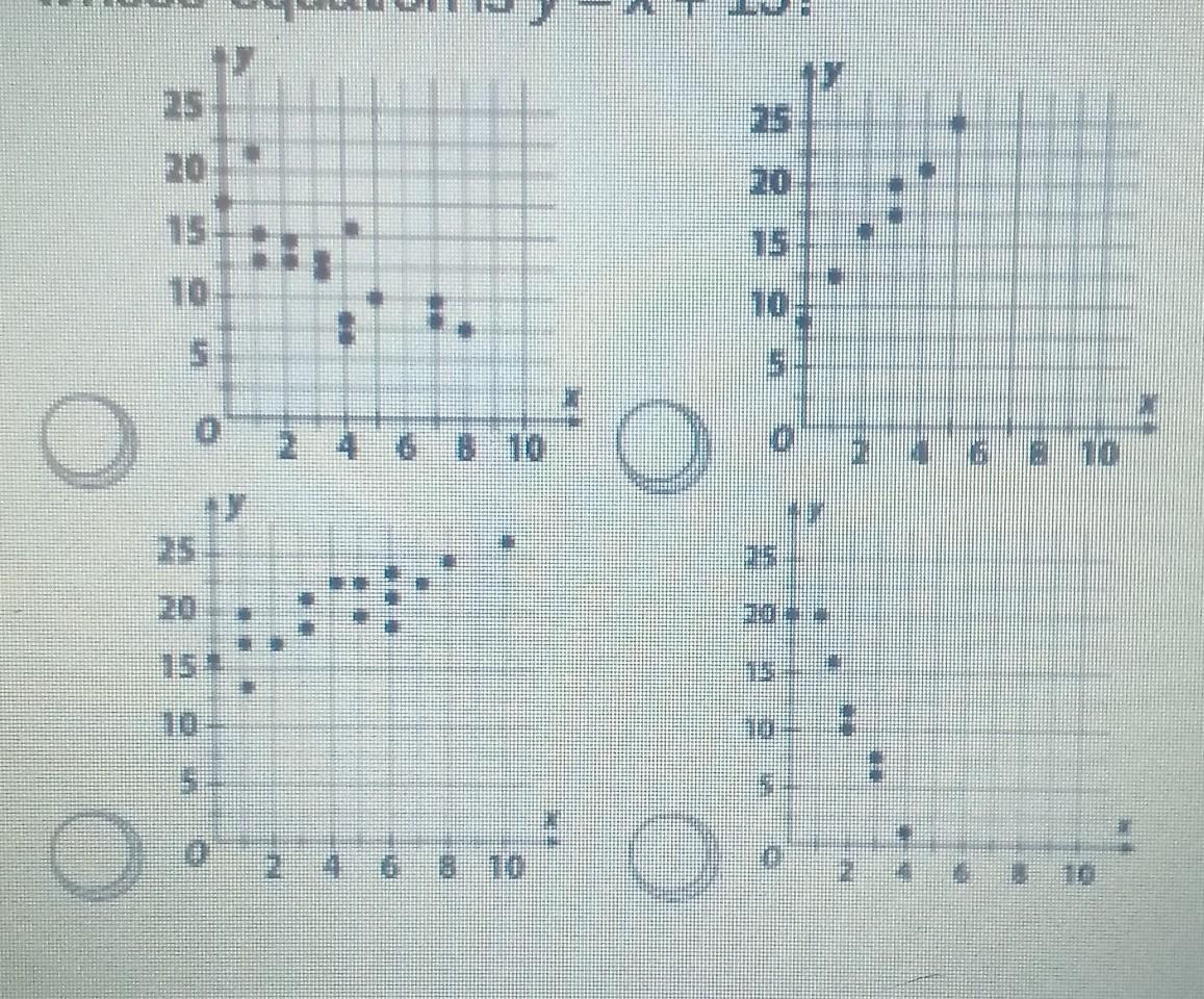 Which Scatter Plot Could Have A Trend Line Whose Equation Is Y = X + 15?