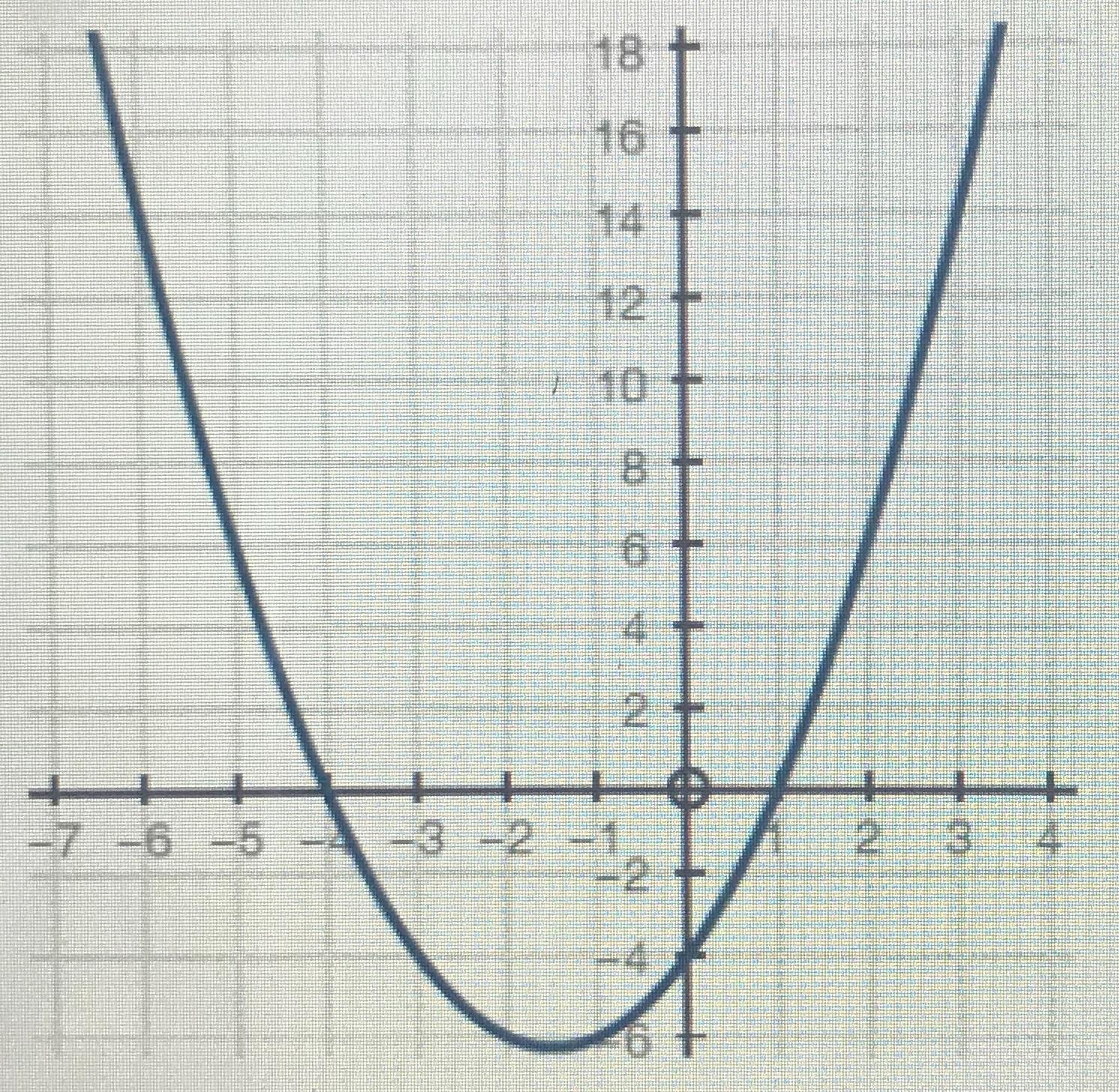 Which Of The Following Is The Graph Of F(x)= X +3x-4?