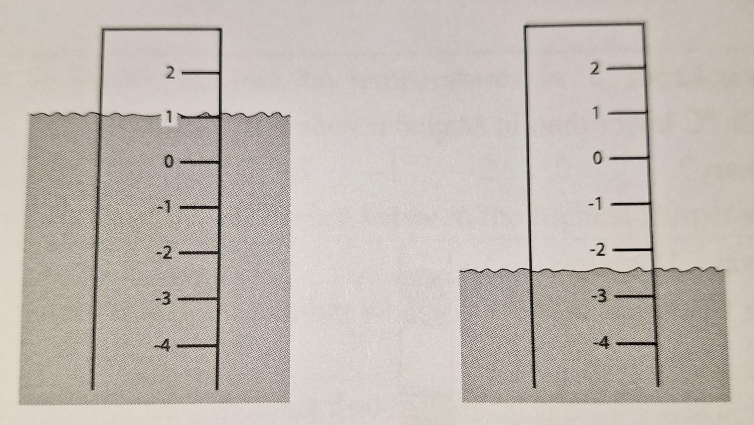 The Diagram Shows How The Water Level Of A River Went Down During A Drought The Measurements Are In Metres.