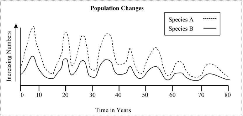 Based On The Graph Below, Make A Conclusion About The Two Species. Be Sure To Support Your Conclusion