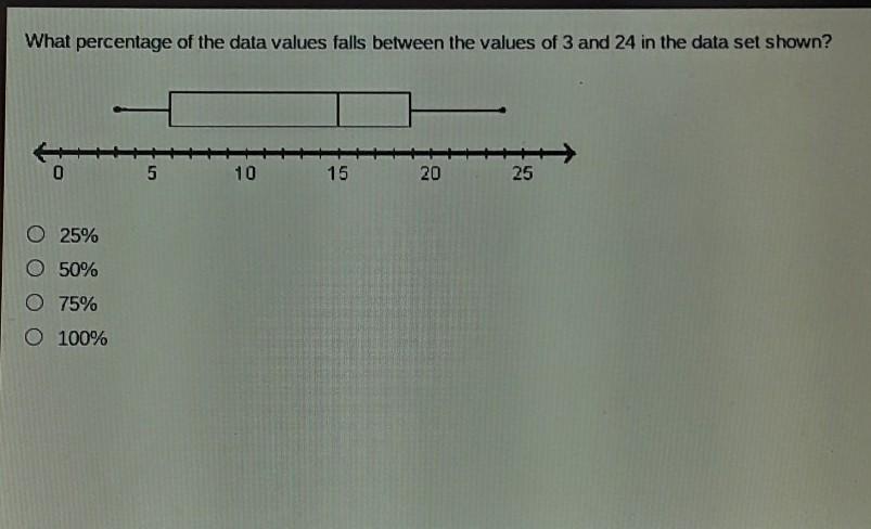 What Percentage Of The Data Values Falls Between The Values Pf 3 And 24 In The Data Set Shown? 0 5 10