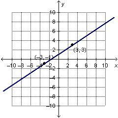 Which Is The Graph Of The Equation Y-1=2/3(x-3)?