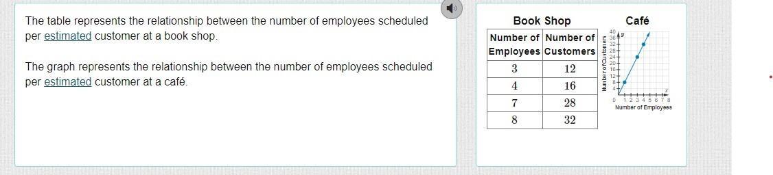 The Table Represents The Relationship Between The Number Of Employees Scheduled Per Estimated Customer