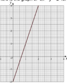 Here Is A Graph Of X From 0 To 2 By Drawing A Second Graph On The Grid, Work Out An Approximate Solution