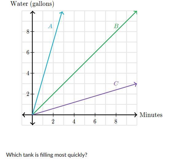 The Three Lines Represent The Amount Of Water, Over Time, In Three Tanks That Are The Same Size. Which