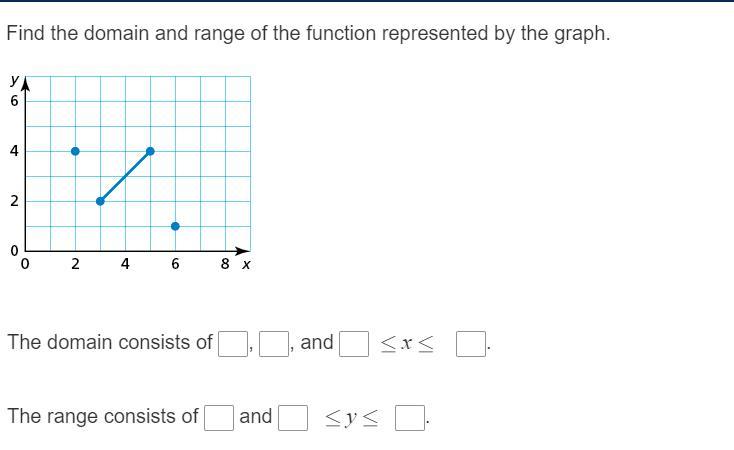 Find The Domain And Function Of The Graph