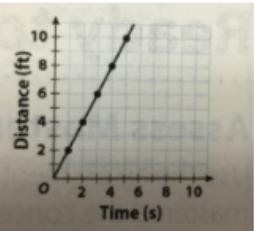 Is This Graph Proportional Or Non-proportional? How Do You Know?