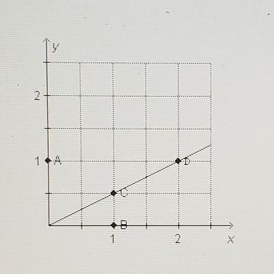 Which Point Represents The Unit Rate? 