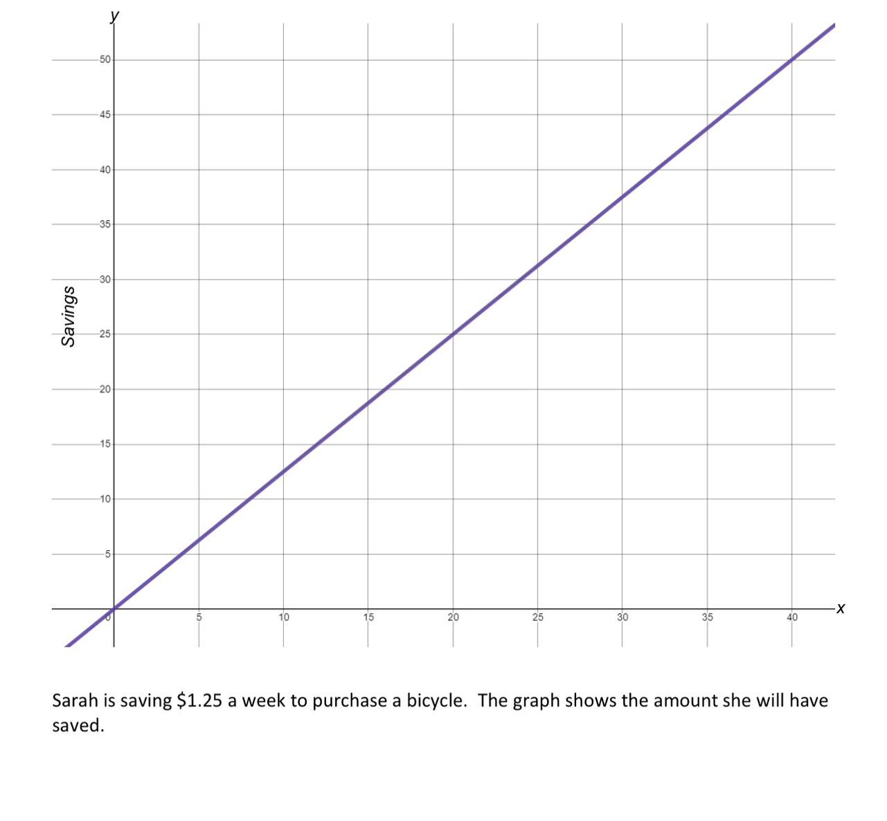 What Would Happen To The Graph If She Saved $2.50 A Week? Use The Color Green To Represent This Situation