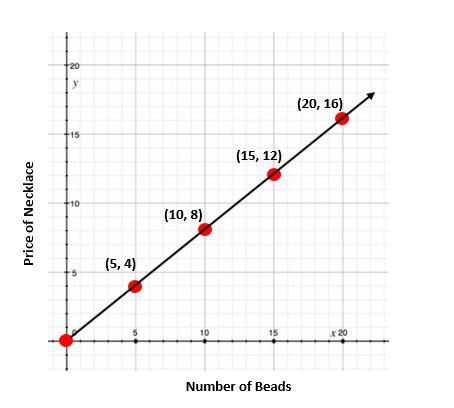 The Price Of A Ceramic Bead Necklace (y) Is Directly Proportional To The Number Of Beads (x) On The Necklace.