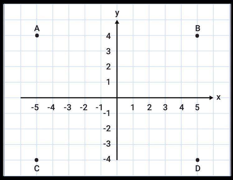 Look At The Coordinate Graph.Which Point Has Coordinates (5, 4)?Which Point Has Coordinates (-5, -4)?Which