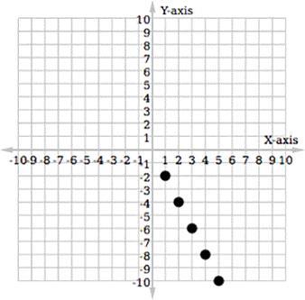 Which Graph Represents This Table Of An Arithmetic Sequence?