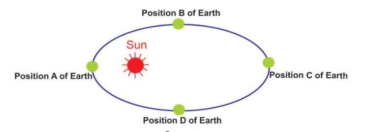 10 Points Each Answer And Brainliest (picture Shown)The Diagram Below Shows Four Positions Of Earth Around