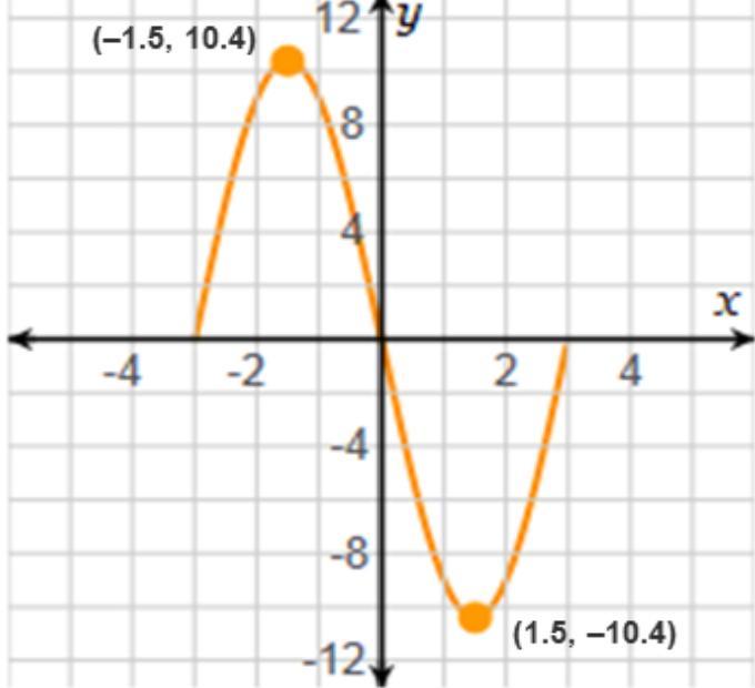 For Which Values Is The Graph Decreasing? Check All That Apply.between X = 3 And X = 1.5between X = 1.5