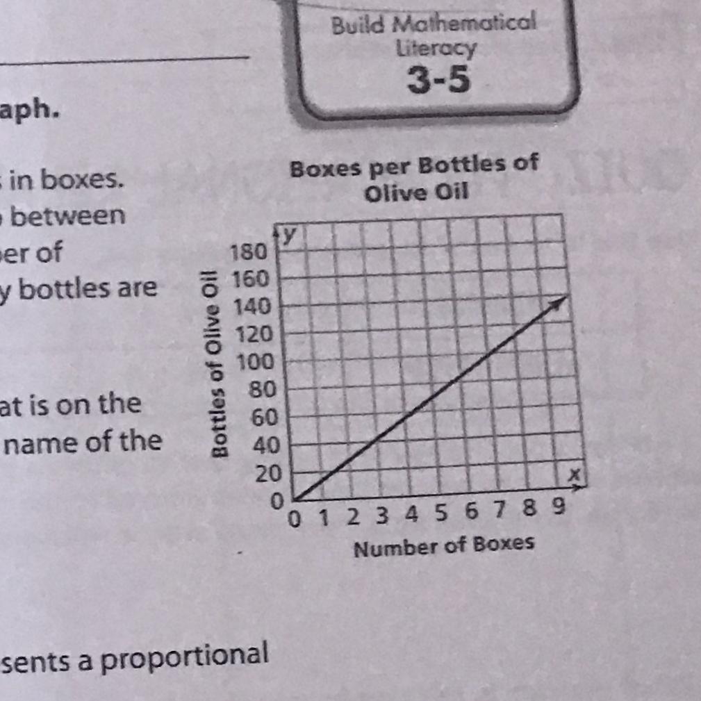 A Company Ships Bottles Of Olive Oil To Stores In Boxes.The Graph Shows A Proportional Relationship Betweenthe