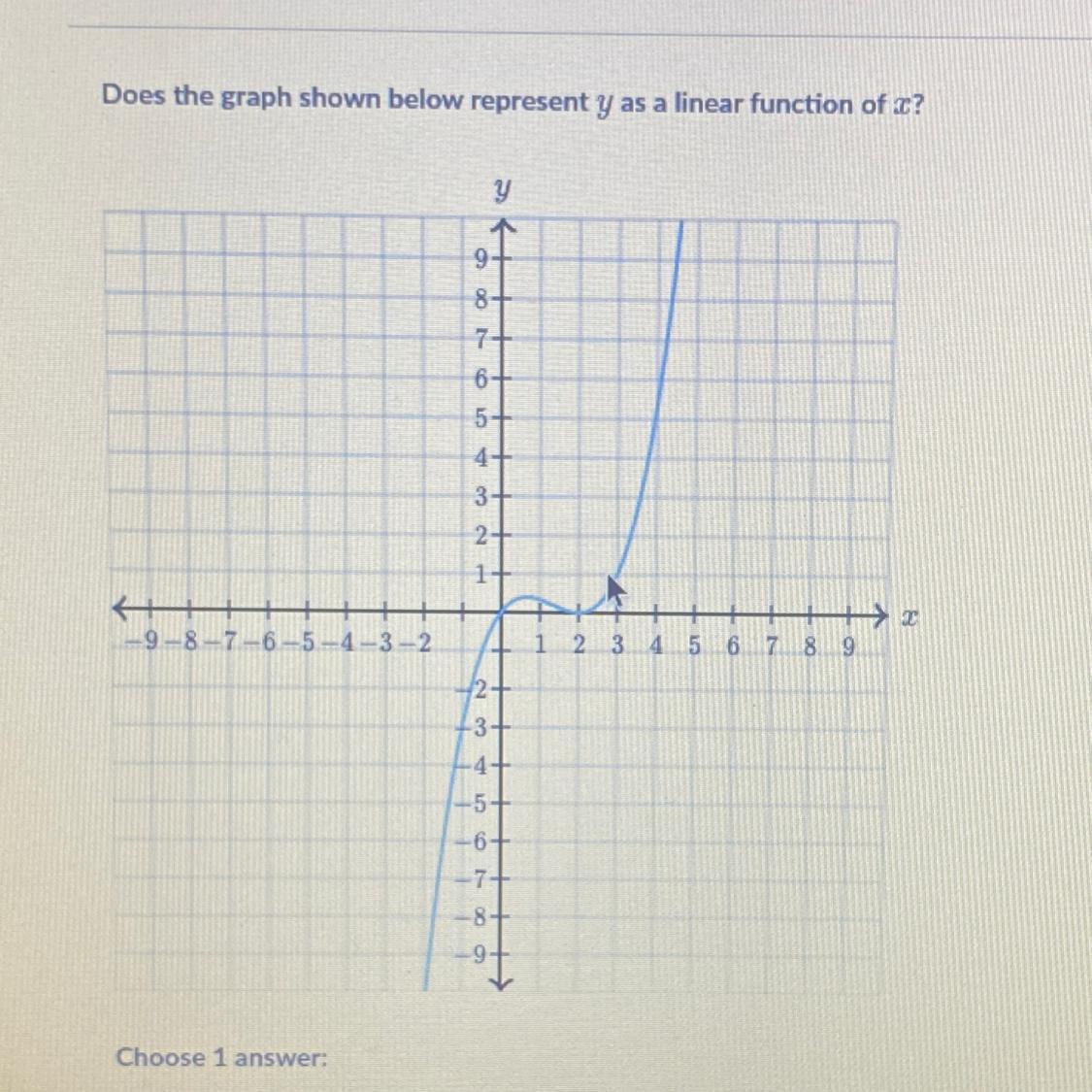 Does The Graph Shown Below Represent Y As A Linear Function Of X?