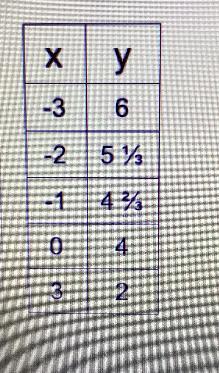 What Is The Slope Of The Linear Function Given The Following Table? -3. 6 -2. 51/3-1. 42/30. 43. 2Help