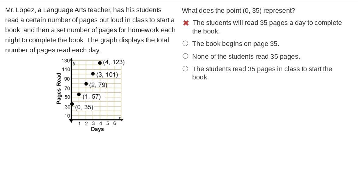 What Does The Point (0, 35) Represent?