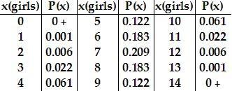 Assume That A Researcher Randomly Selects 14 Newborn Babies And Counts The Number Of Girls, X. The Probabilities
