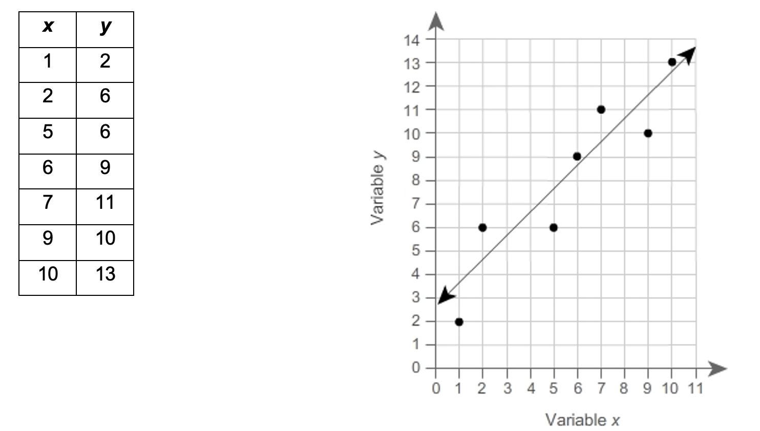 2.A Linear Model For The Data In The Table Is Shown In The Scatter Plot.(a)Which Two Points Should You