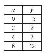 What Is The Slope Of The Following Table?